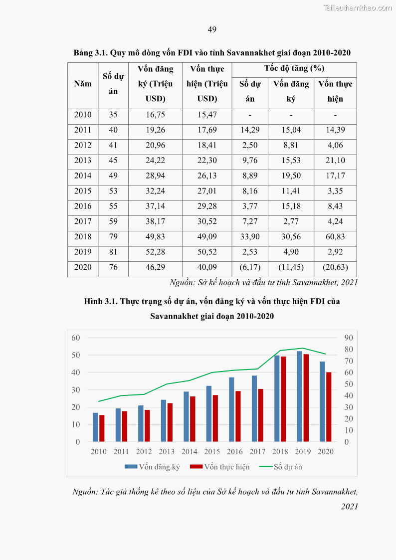 Luận án tiến sĩ quản trị kinh doanh Hiệu ứng lan tỏa của đầu tư trực tiếp nước ngoài FDI tại tỉnh Savannakhet, Lào - 6 Trang 61