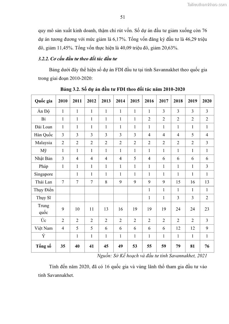 Luận án tiến sĩ quản trị kinh doanh Hiệu ứng lan tỏa của đầu tư trực tiếp nước ngoài FDI tại tỉnh Savannakhet, Lào - 6 Trang 63