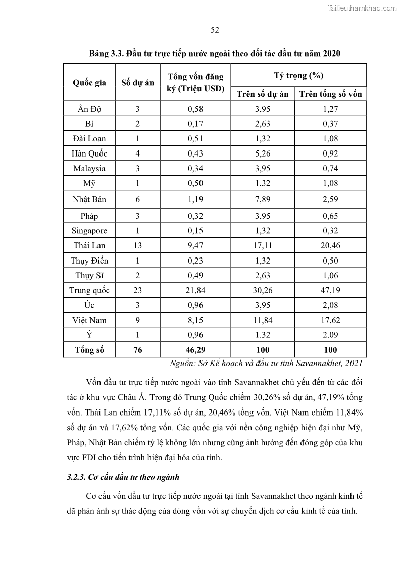 Luận án tiến sĩ quản trị kinh doanh Hiệu ứng lan tỏa của đầu tư trực tiếp nước ngoài FDI tại tỉnh Savannakhet, Lào - 6 Trang 64