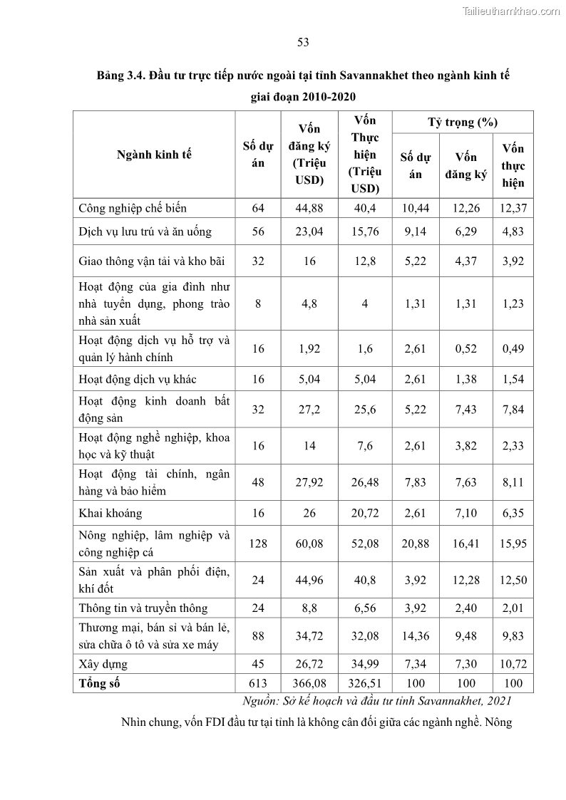 Luận án tiến sĩ quản trị kinh doanh Hiệu ứng lan tỏa của đầu tư trực tiếp nước ngoài FDI tại tỉnh Savannakhet, Lào - 6 Trang 65