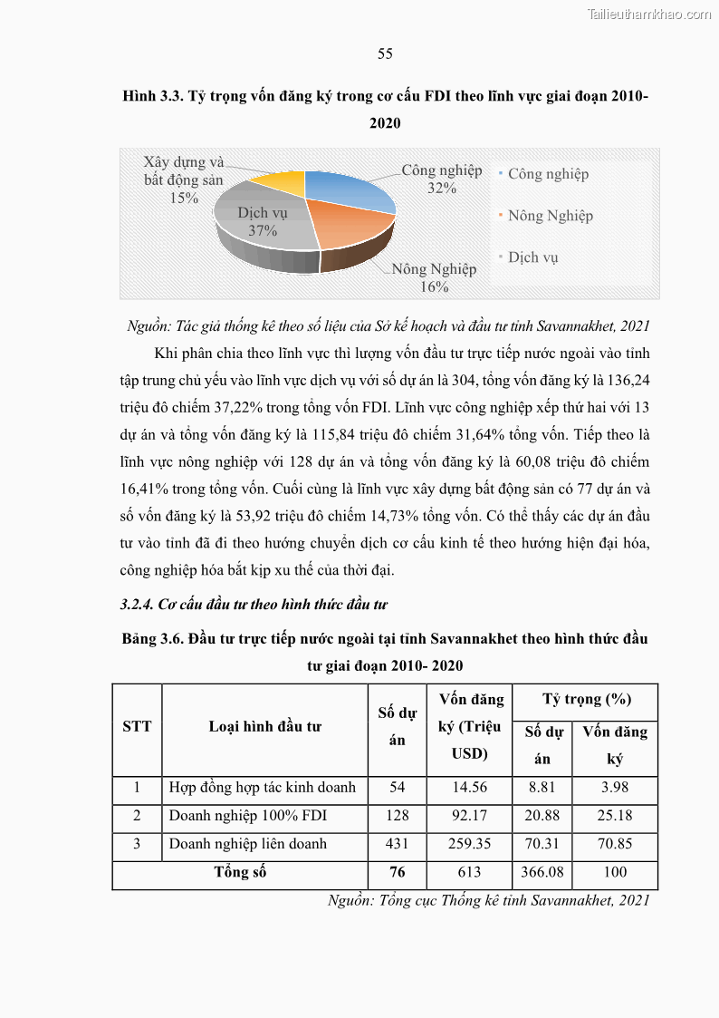 Luận án tiến sĩ quản trị kinh doanh Hiệu ứng lan tỏa của đầu tư trực tiếp nước ngoài FDI tại tỉnh Savannakhet, Lào - 6 Trang 67