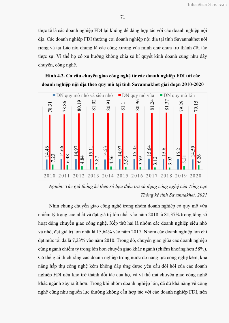 Luận án tiến sĩ quản trị kinh doanh Hiệu ứng lan tỏa của đầu tư trực tiếp nước ngoài FDI tại tỉnh Savannakhet, Lào - 7 Trang 83