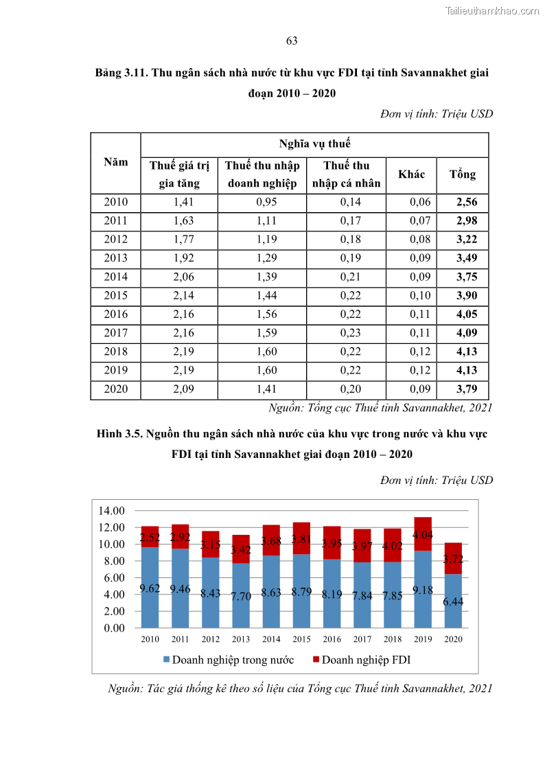 Luận án tiến sĩ quản trị kinh doanh Hiệu ứng lan tỏa của đầu tư trực tiếp nước ngoài FDI tại tỉnh Savannakhet, Lào - 7 Trang 75