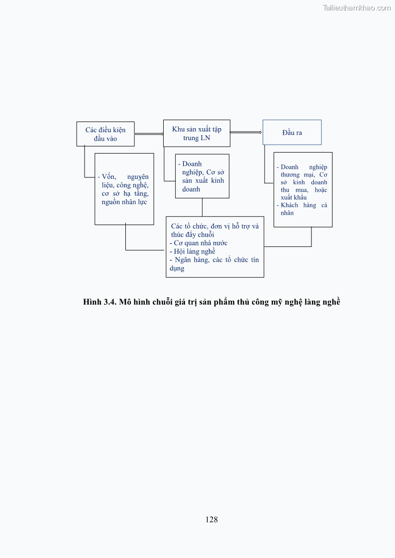 Luận án tiến sĩ quản trị kinh doanh Phát triển làng nghề truyền thống đá mỹ nghệ Non Nước - 12 Trang 142