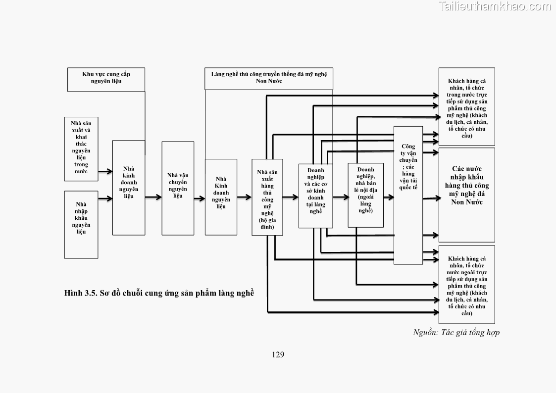 Luận án tiến sĩ quản trị kinh doanh Phát triển làng nghề truyền thống đá mỹ nghệ Non Nước - 12 Trang 143