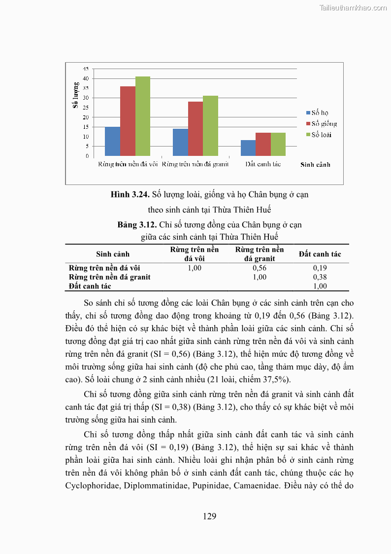 Luận án tiến sĩ sinh học Khu hệ Thân mềm Chân bụng Mollusca: Gastropoda ở nước ngọt và trên cạn Thừa Thiên Huế - 12 Trang 142