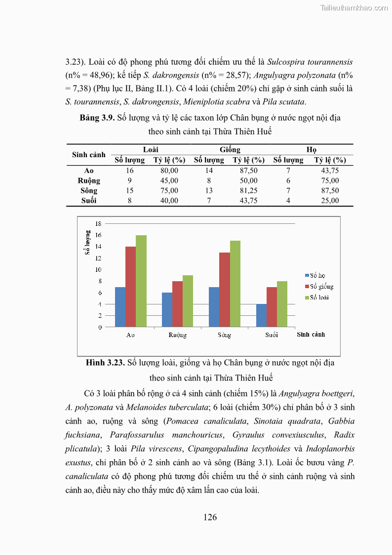 Luận án tiến sĩ sinh học Khu hệ Thân mềm Chân bụng Mollusca: Gastropoda ở nước ngọt và trên cạn Thừa Thiên Huế - 12 Trang 139