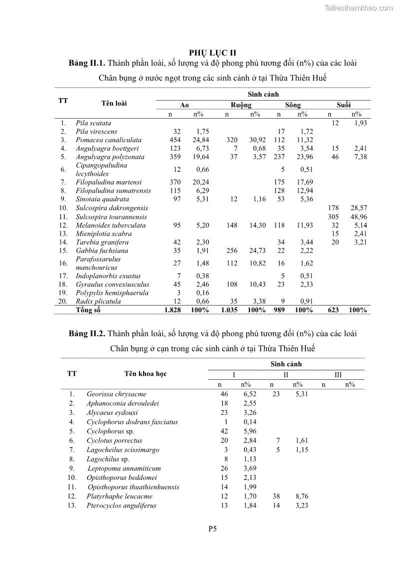 Luận án tiến sĩ sinh học Khu hệ Thân mềm Chân bụng Mollusca: Gastropoda ở nước ngọt và trên cạn Thừa Thiên Huế - 16 Trang 181