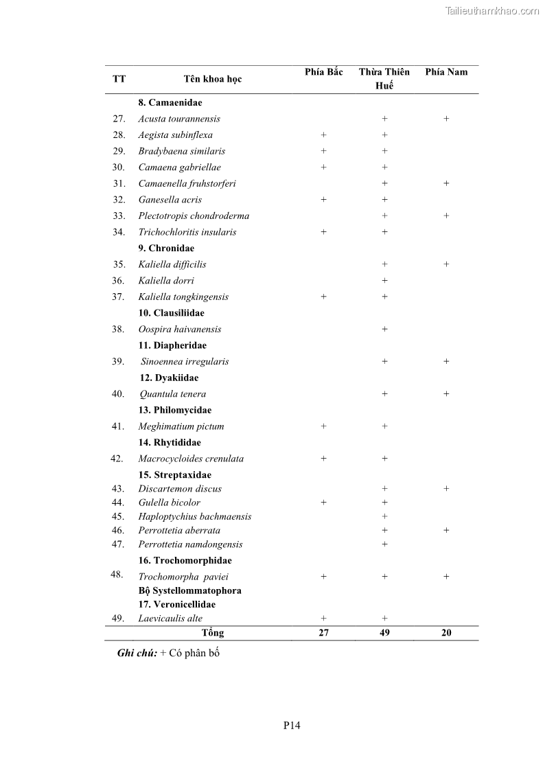 Luận án tiến sĩ sinh học Khu hệ Thân mềm Chân bụng Mollusca: Gastropoda ở nước ngọt và trên cạn Thừa Thiên Huế - 16 Trang 190