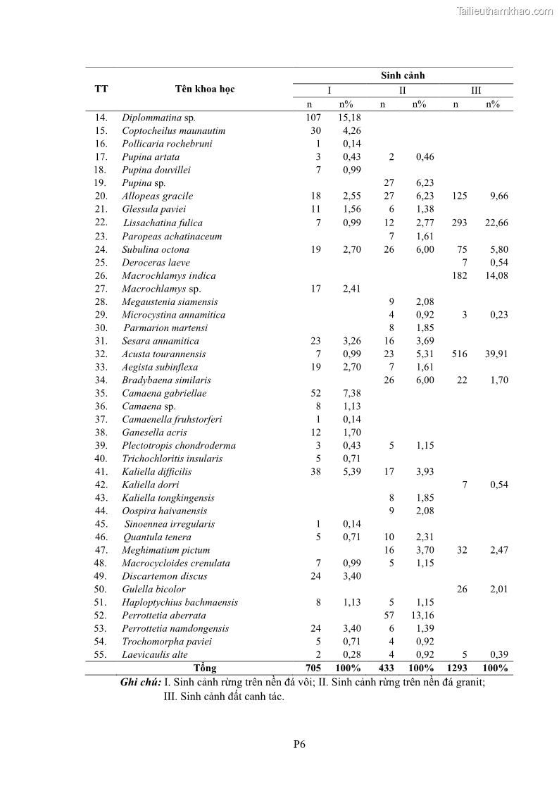 Luận án tiến sĩ sinh học Khu hệ Thân mềm Chân bụng Mollusca: Gastropoda ở nước ngọt và trên cạn Thừa Thiên Huế - 16 Trang 182