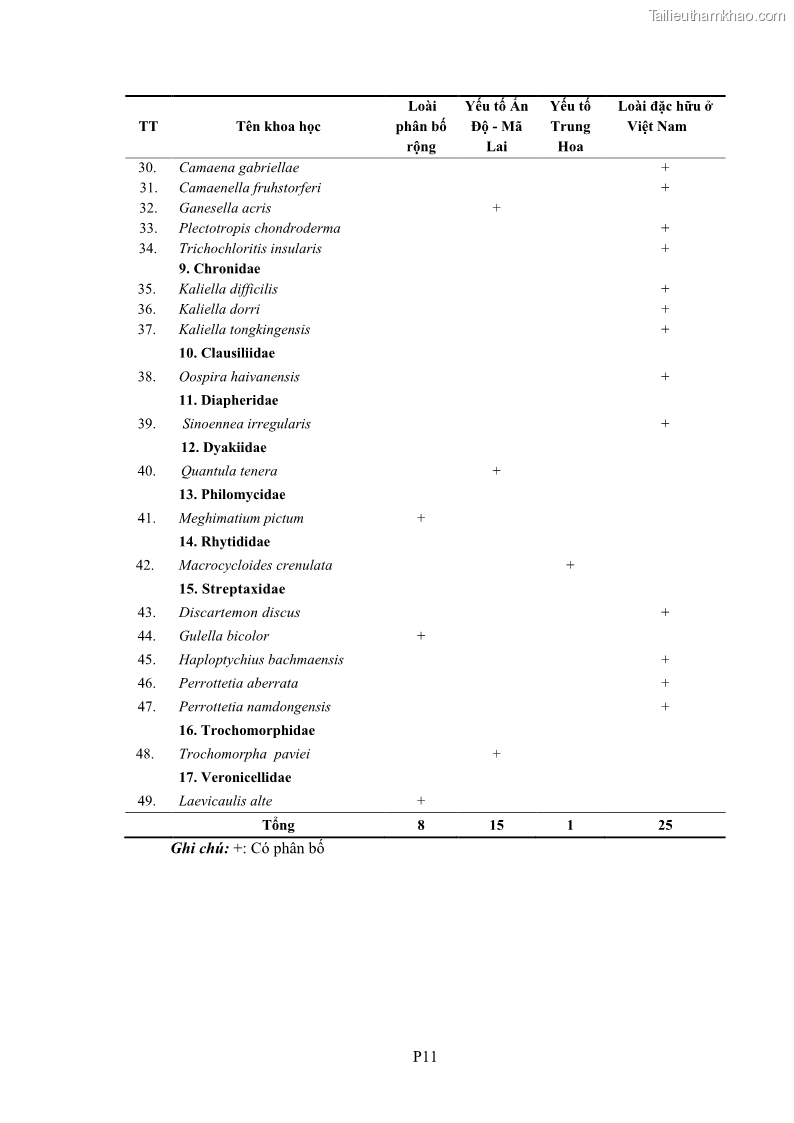 Luận án tiến sĩ sinh học Khu hệ Thân mềm Chân bụng Mollusca: Gastropoda ở nước ngọt và trên cạn Thừa Thiên Huế - 16 Trang 187