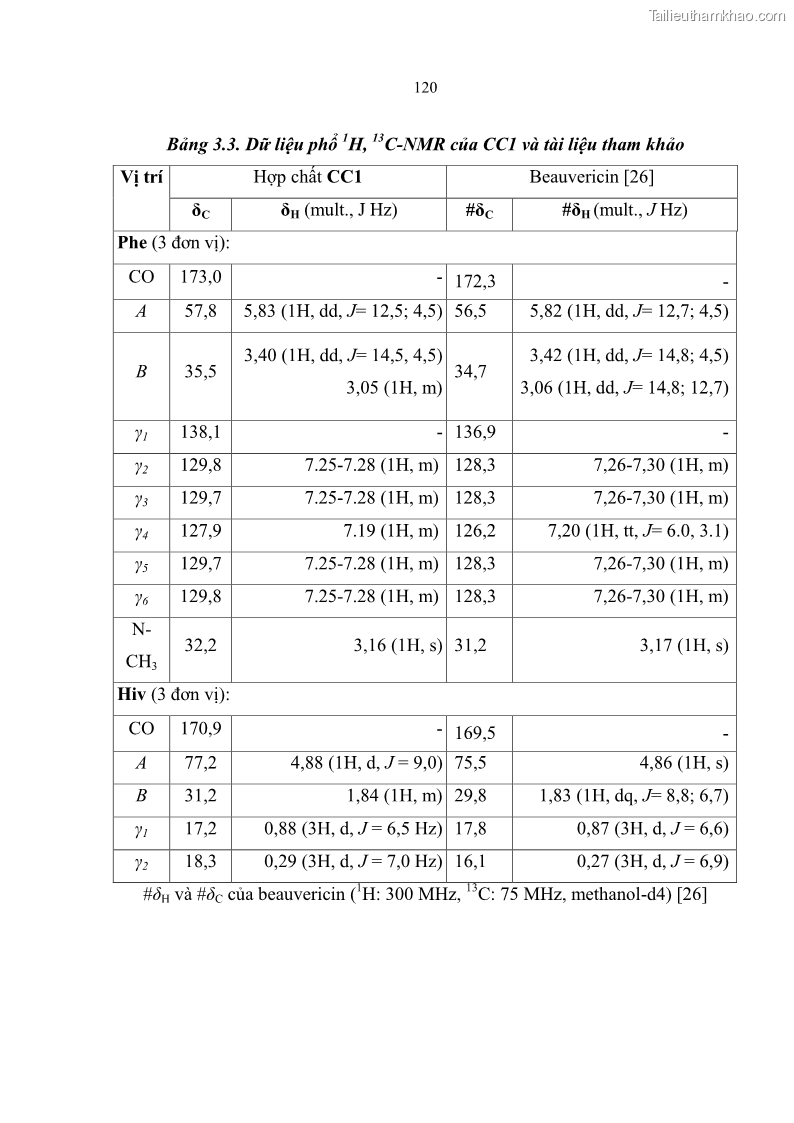Luận án tiến sĩ sinh học Nghiên cứu đa dạng và sinh tổng hợp Cyclooligomer depsipeptide của nấm ký sinh côn trùng tại Khu Bảo tồn thiên nhiên Copia và Vườn quốc gia Xuân Sơn - 11 Trang 131