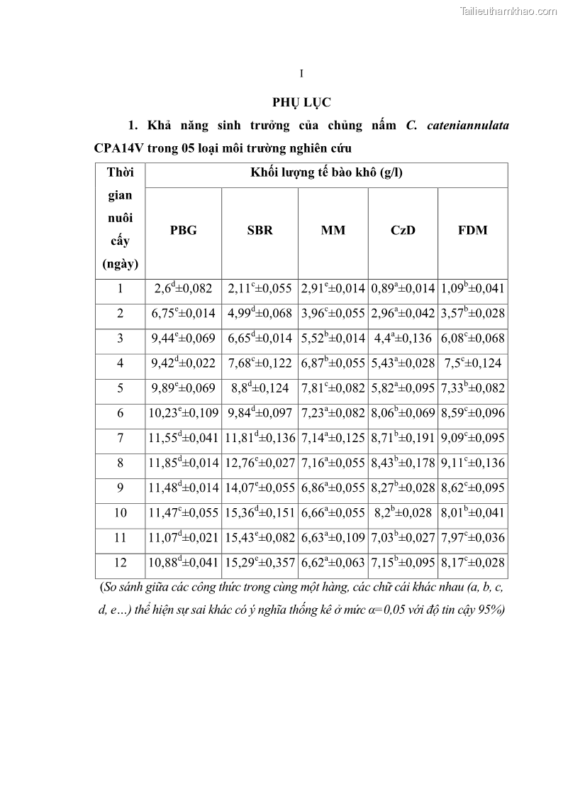 Luận án tiến sĩ sinh học Nghiên cứu đa dạng và sinh tổng hợp Cyclooligomer depsipeptide của nấm ký sinh côn trùng tại Khu Bảo tồn thiên nhiên Copia và Vườn quốc gia Xuân Sơn - 15 Trang 170
