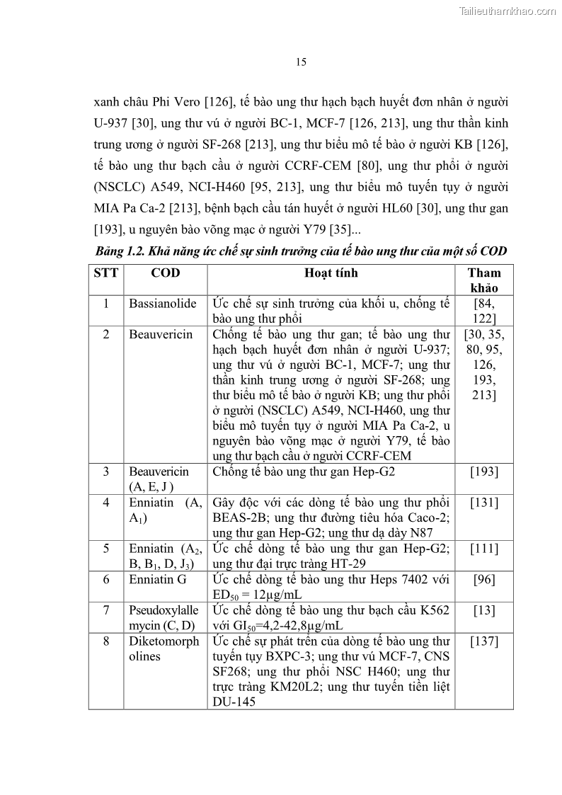 Luận án tiến sĩ sinh học Nghiên cứu đa dạng và sinh tổng hợp Cyclooligomer depsipeptide của nấm ký sinh côn trùng tại Khu Bảo tồn thiên nhiên Copia và Vườn quốc gia Xuân Sơn - 3 Trang 26