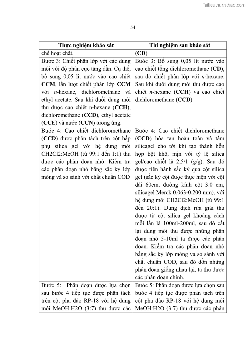 Luận án tiến sĩ sinh học Nghiên cứu đa dạng và sinh tổng hợp Cyclooligomer depsipeptide của nấm ký sinh côn trùng tại Khu Bảo tồn thiên nhiên Copia và Vườn quốc gia Xuân Sơn - 6 Trang 65