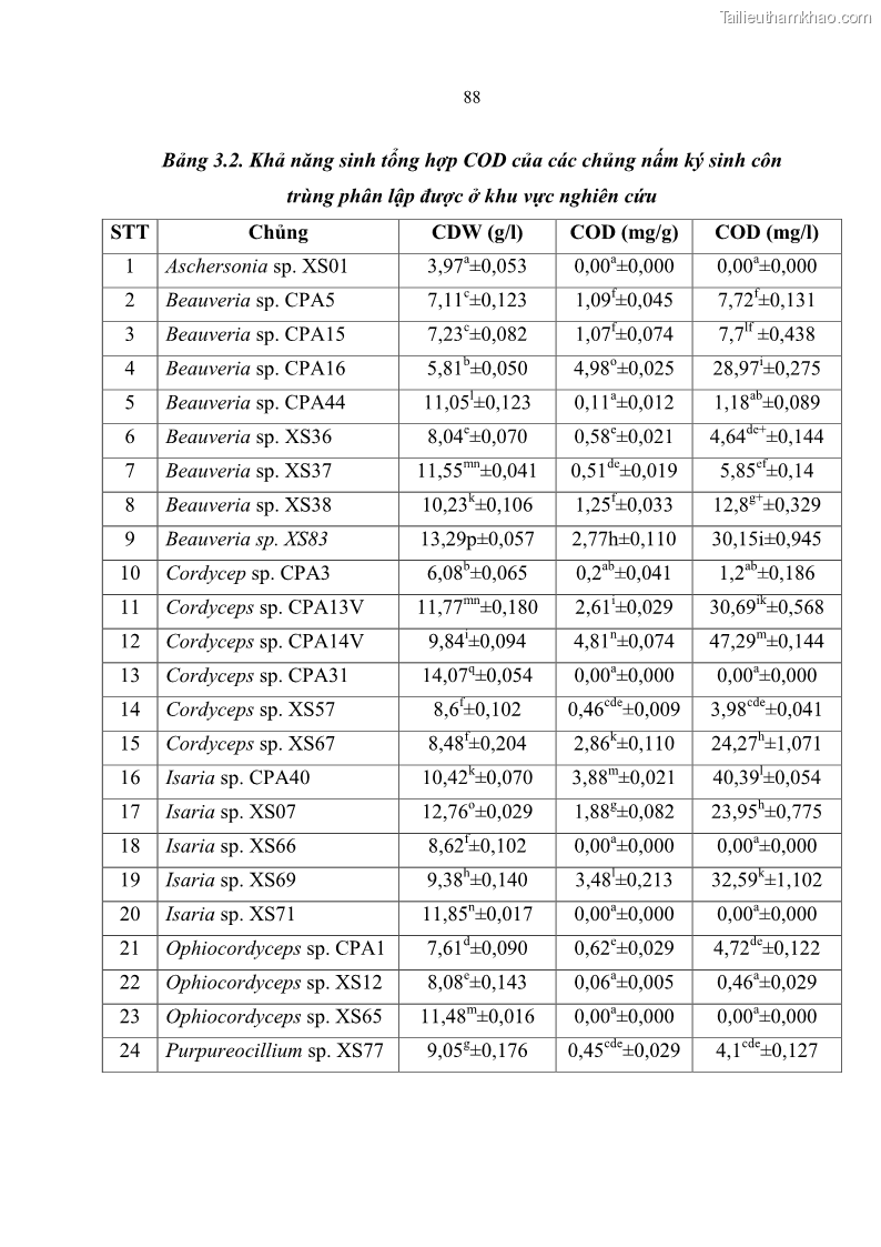 Luận án tiến sĩ sinh học Nghiên cứu đa dạng và sinh tổng hợp Cyclooligomer depsipeptide của nấm ký sinh côn trùng tại Khu Bảo tồn thiên nhiên Copia và Vườn quốc gia Xuân Sơn - 9 Trang 99