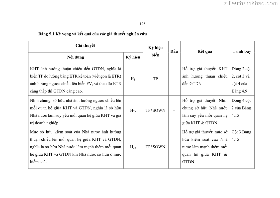 Luận án tiến sĩ tài chính ngân hàng Ảnh hưởng của kế hoạch thuế đến giá trị doanh nghiệp: Trường hợp các doanh nghiệp phi tài chính niêm yết ở Việt Nam - 12 Trang 139