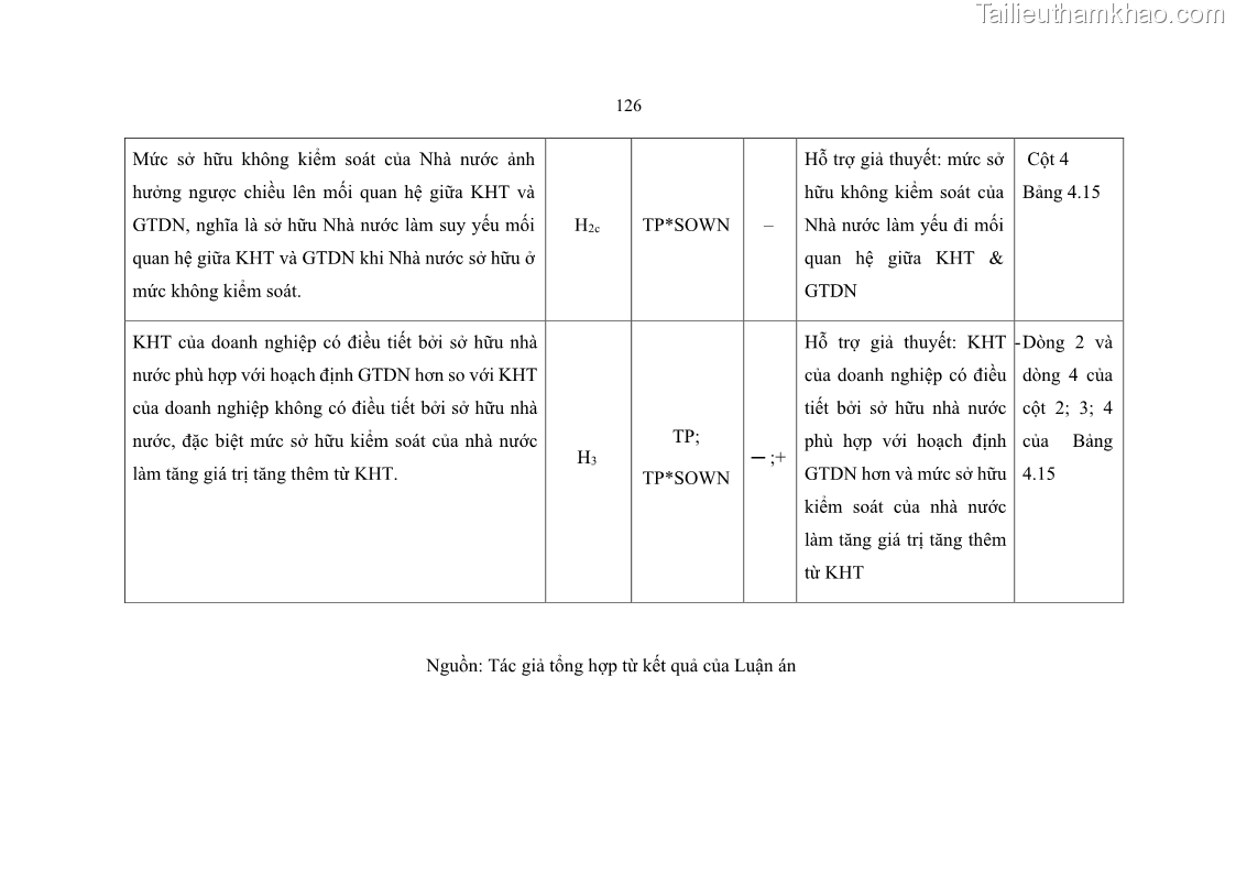 Luận án tiến sĩ tài chính ngân hàng Ảnh hưởng của kế hoạch thuế đến giá trị doanh nghiệp: Trường hợp các doanh nghiệp phi tài chính niêm yết ở Việt Nam - 12 Trang 140