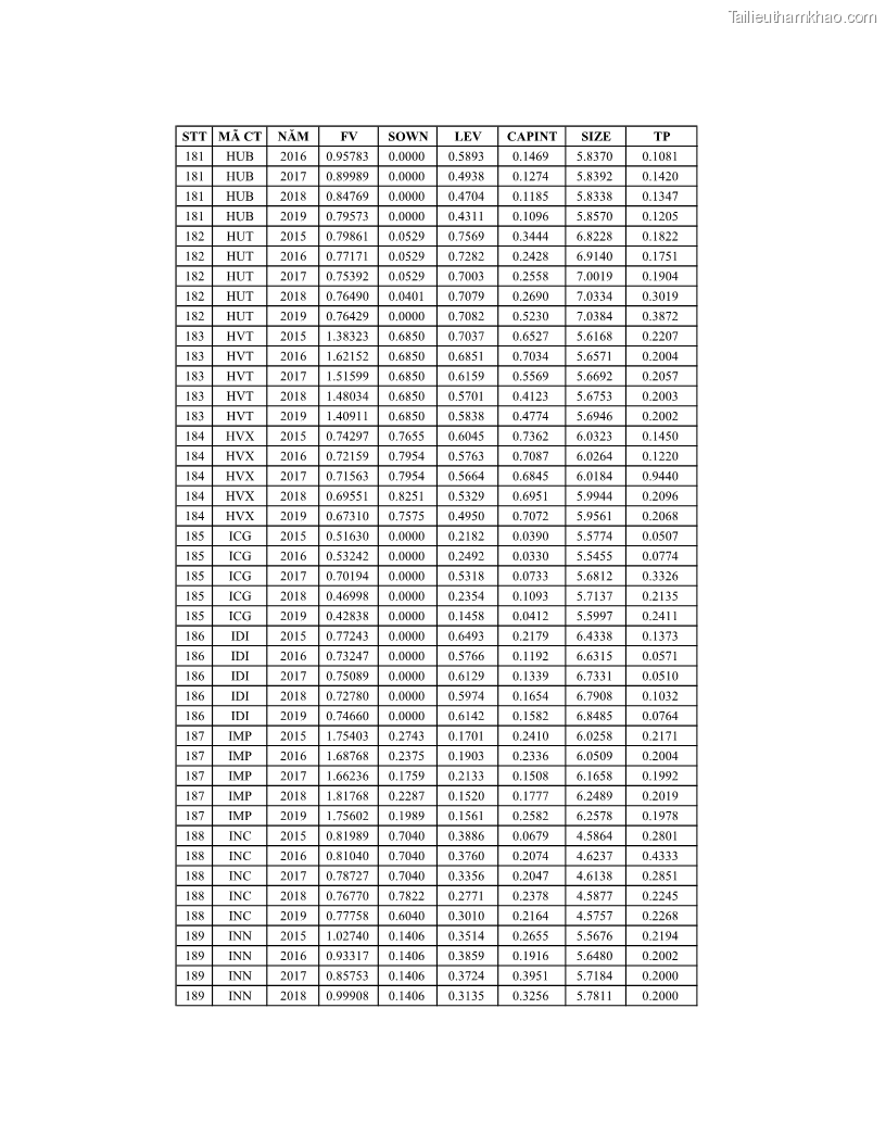 Luận án tiến sĩ tài chính ngân hàng Ảnh hưởng của kế hoạch thuế đến giá trị doanh nghiệp: Trường hợp các doanh nghiệp phi tài chính niêm yết ở Việt Nam - 18 Trang 205