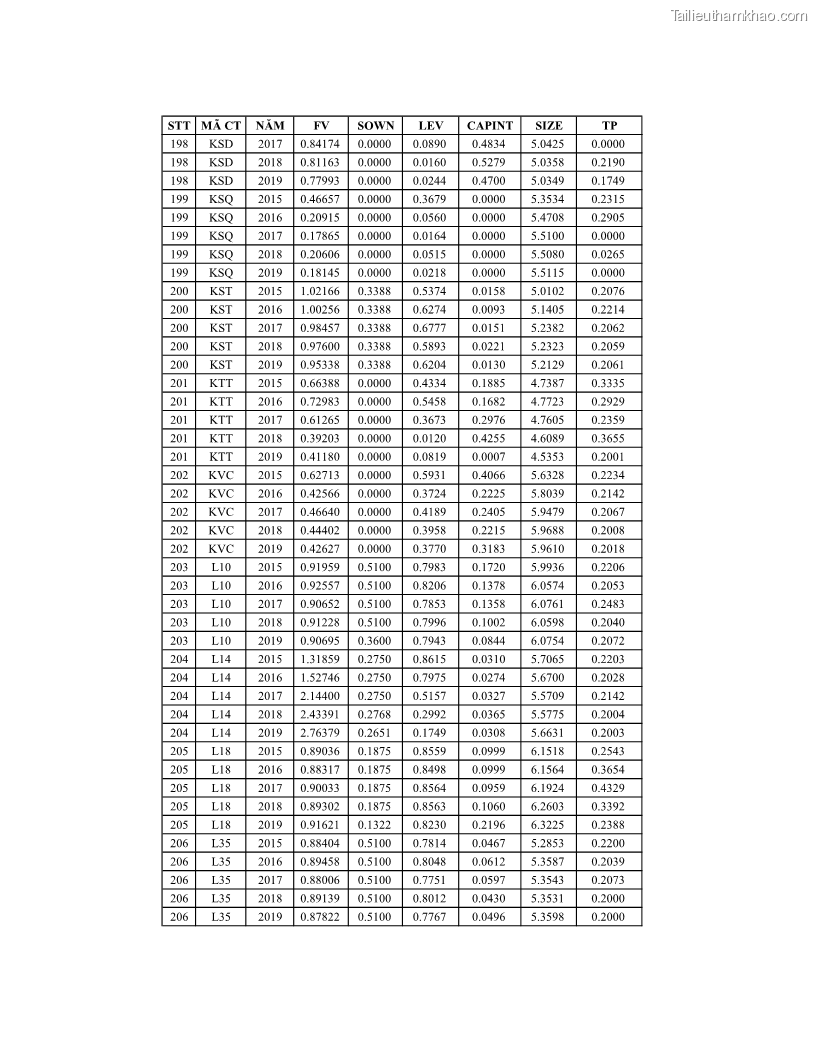 Luận án tiến sĩ tài chính ngân hàng Ảnh hưởng của kế hoạch thuế đến giá trị doanh nghiệp: Trường hợp các doanh nghiệp phi tài chính niêm yết ở Việt Nam - 18 Trang 207