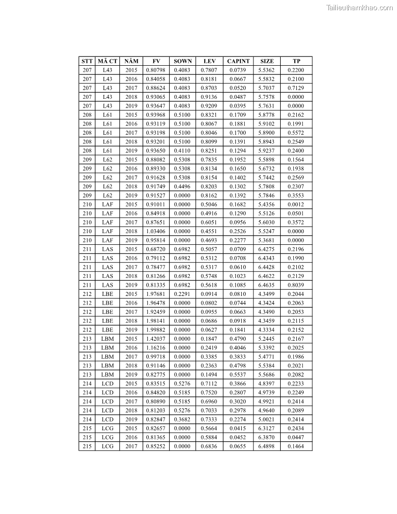 Luận án tiến sĩ tài chính ngân hàng Ảnh hưởng của kế hoạch thuế đến giá trị doanh nghiệp: Trường hợp các doanh nghiệp phi tài chính niêm yết ở Việt Nam - 18 Trang 208