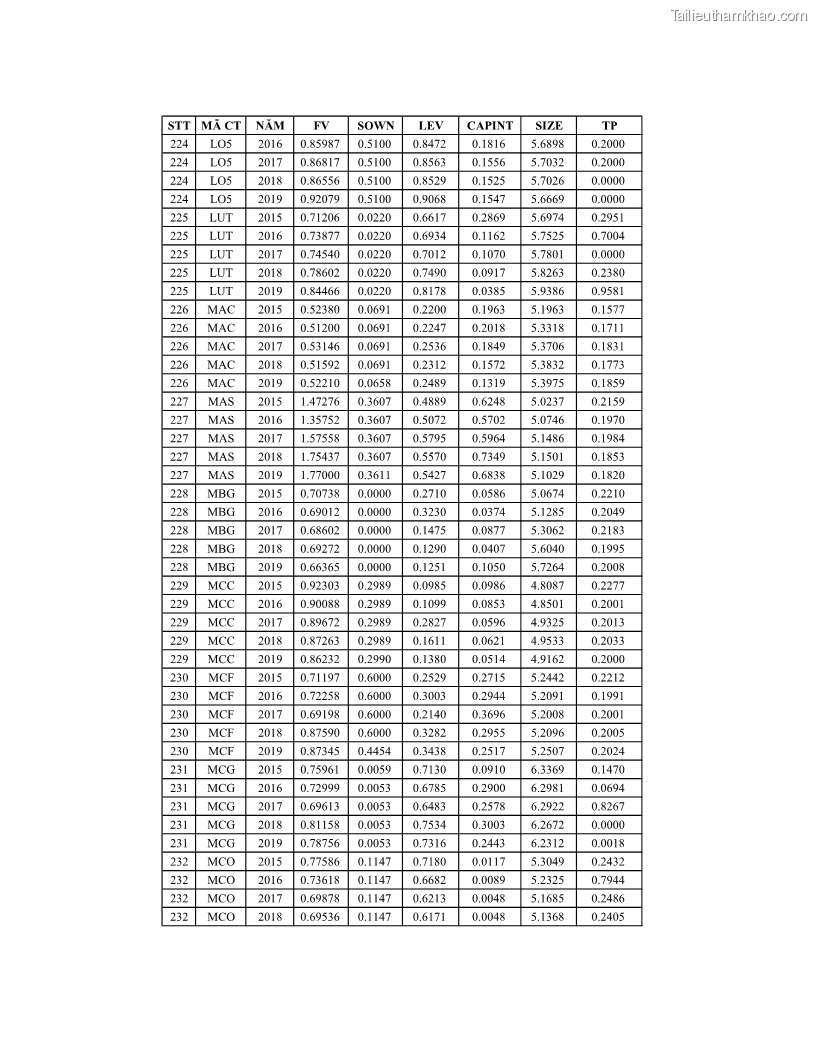 Luận án tiến sĩ tài chính ngân hàng Ảnh hưởng của kế hoạch thuế đến giá trị doanh nghiệp: Trường hợp các doanh nghiệp phi tài chính niêm yết ở Việt Nam - 18 Trang 210