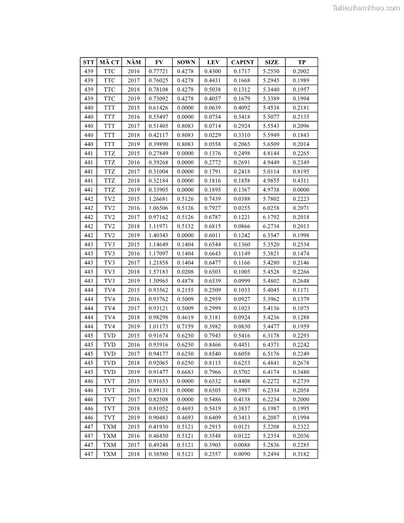 Luận án tiến sĩ tài chính ngân hàng Ảnh hưởng của kế hoạch thuế đến giá trị doanh nghiệp: Trường hợp các doanh nghiệp phi tài chính niêm yết ở Việt Nam - 20 Trang 235