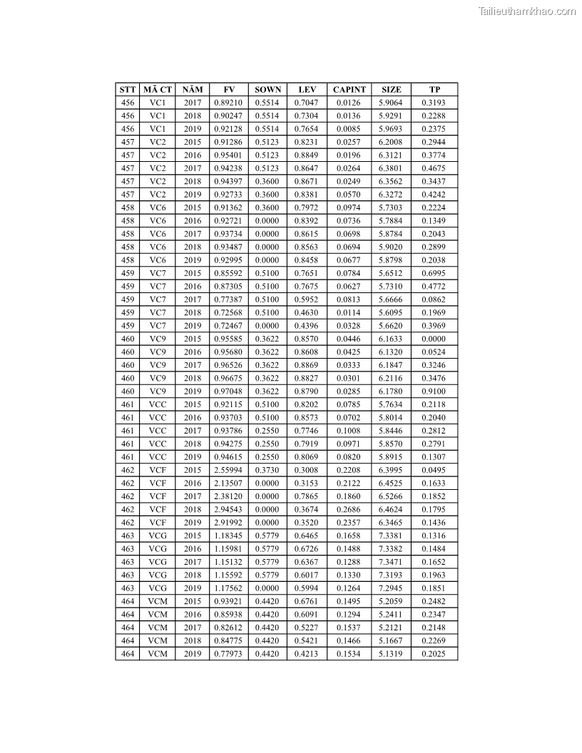 Luận án tiến sĩ tài chính ngân hàng Ảnh hưởng của kế hoạch thuế đến giá trị doanh nghiệp: Trường hợp các doanh nghiệp phi tài chính niêm yết ở Việt Nam - 20 Trang 237