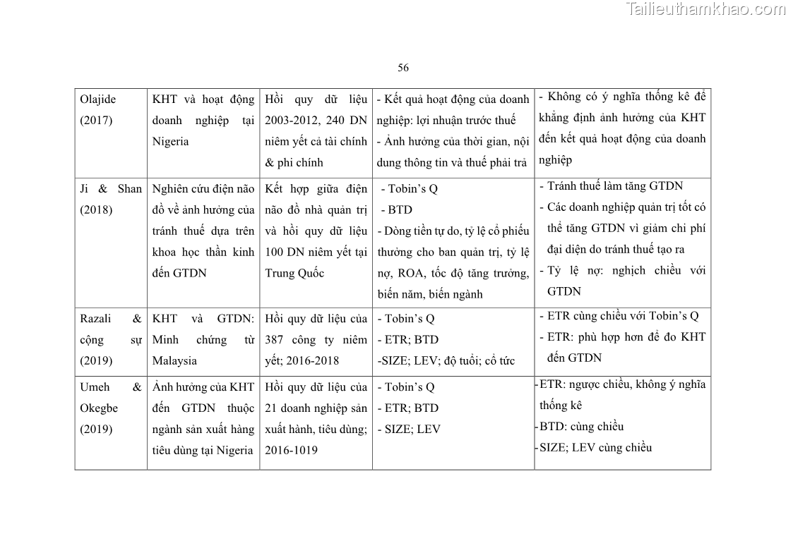 Luận án tiến sĩ tài chính ngân hàng Ảnh hưởng của kế hoạch thuế đến giá trị doanh nghiệp: Trường hợp các doanh nghiệp phi tài chính niêm yết ở Việt Nam - 6 Trang 70
