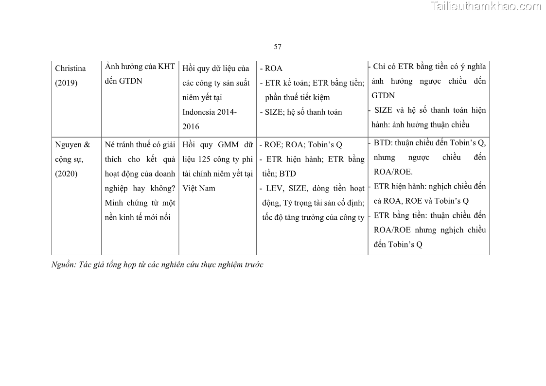 Luận án tiến sĩ tài chính ngân hàng Ảnh hưởng của kế hoạch thuế đến giá trị doanh nghiệp: Trường hợp các doanh nghiệp phi tài chính niêm yết ở Việt Nam - 6 Trang 71