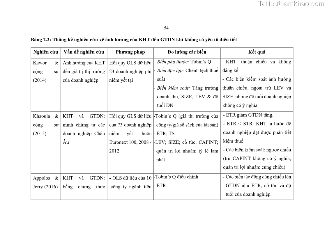 Luận án tiến sĩ tài chính ngân hàng Ảnh hưởng của kế hoạch thuế đến giá trị doanh nghiệp: Trường hợp các doanh nghiệp phi tài chính niêm yết ở Việt Nam - 6 Trang 68