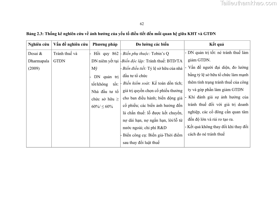 Luận án tiến sĩ tài chính ngân hàng Ảnh hưởng của kế hoạch thuế đến giá trị doanh nghiệp: Trường hợp các doanh nghiệp phi tài chính niêm yết ở Việt Nam - 7 Trang 76