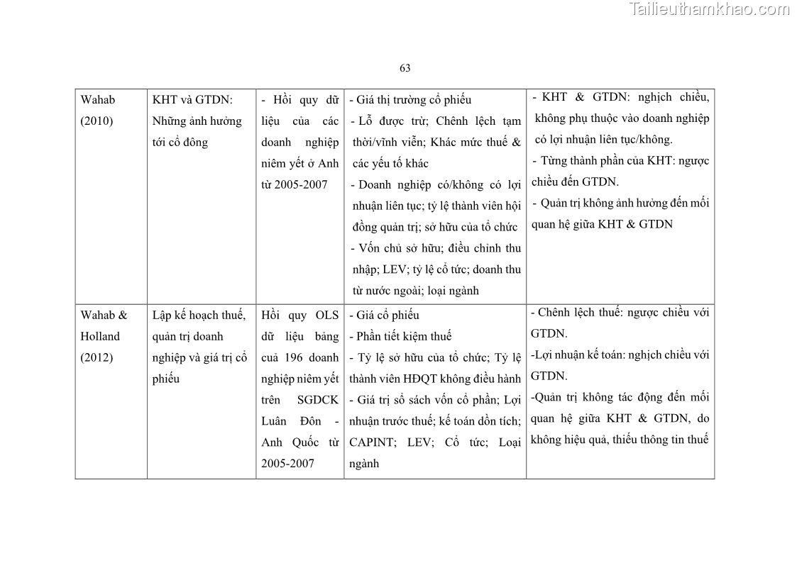 Luận án tiến sĩ tài chính ngân hàng Ảnh hưởng của kế hoạch thuế đến giá trị doanh nghiệp: Trường hợp các doanh nghiệp phi tài chính niêm yết ở Việt Nam - 7 Trang 77