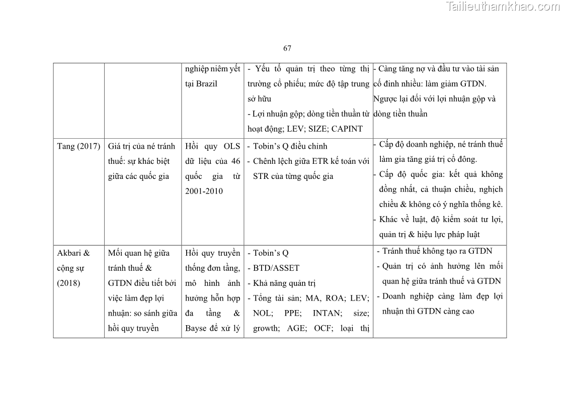 Luận án tiến sĩ tài chính ngân hàng Ảnh hưởng của kế hoạch thuế đến giá trị doanh nghiệp: Trường hợp các doanh nghiệp phi tài chính niêm yết ở Việt Nam - 7 Trang 81
