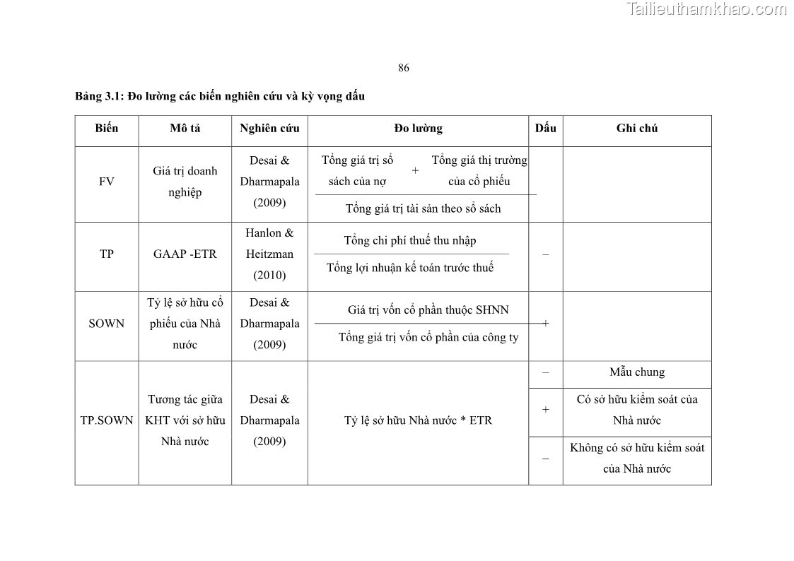 Luận án tiến sĩ tài chính ngân hàng Ảnh hưởng của kế hoạch thuế đến giá trị doanh nghiệp: Trường hợp các doanh nghiệp phi tài chính niêm yết ở Việt Nam - 9 Trang 100