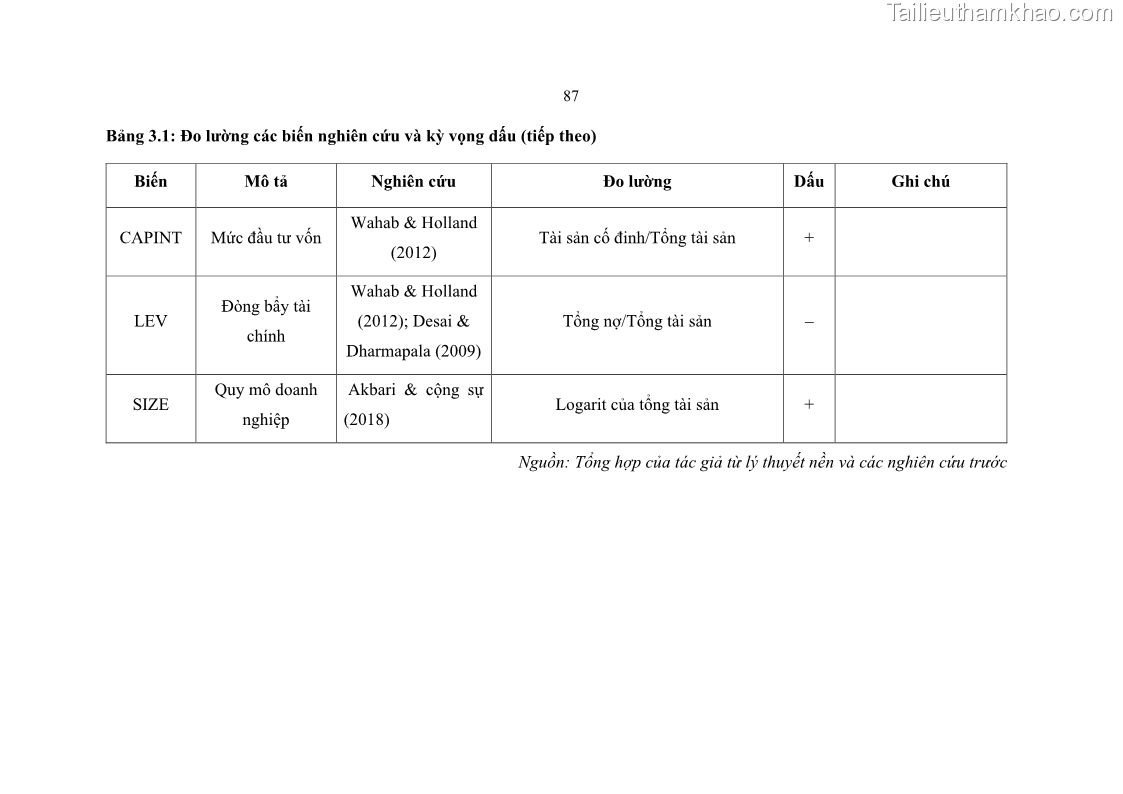 Luận án tiến sĩ tài chính ngân hàng Ảnh hưởng của kế hoạch thuế đến giá trị doanh nghiệp: Trường hợp các doanh nghiệp phi tài chính niêm yết ở Việt Nam - 9 Trang 101