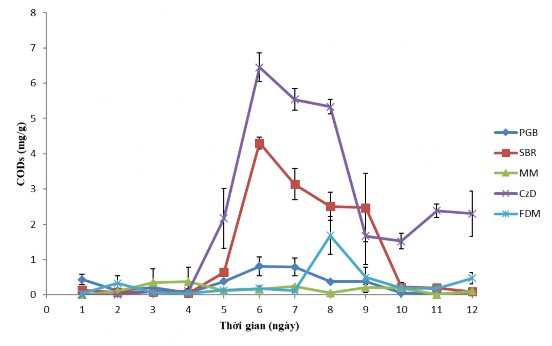 b Khả năng sinh tổng hợp COD của chủng nấm C cateniannulata CPA14V trong 05 loại 5
