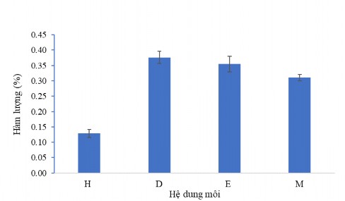 Hình 3 36 Ảnh hưởng của dung môi chiết đến hàm lượng CC1 Ảnh hưởng của 1