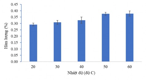 Hình 3 37 Ảnh hưởng của nhiệt độ đến hàm lượng CC1 Ảnh hưởng của 2