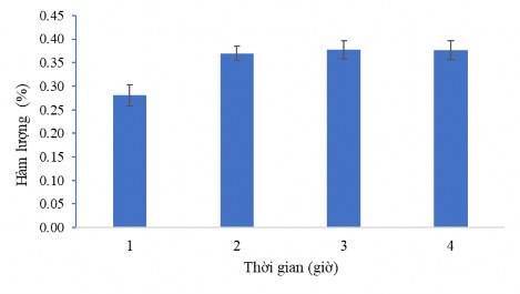 Hình 3 38 Ảnh hưởng của thời gian siêu âm đến hàm lượng CC1 Nghiên cứu tách 3