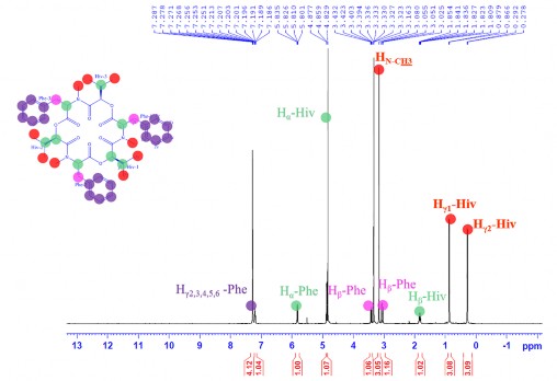 Hình 3 40 Phổ 1 H NMR của CC1 P hổ 13C NMR phổ DEPT và phổ HSQC Phổ 13 C NMR kết 5