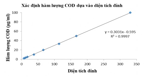 Hình 2 1 Đồ thị đường chuẩn xác định COD tích lũy theo phương pháp sắc ký 1