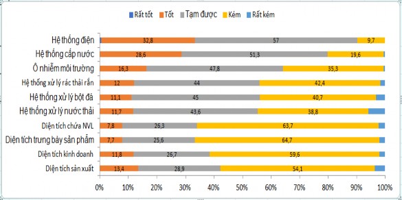 Hình 3 1 Đánh giá của các CSSX được khảo sát về chất luợng cơ sở hạ 1