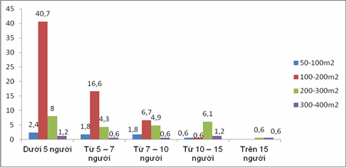 Hình 3 2 Diện tích cơ sở sản xuất được phân bổ trong khu làng nghề giai 2