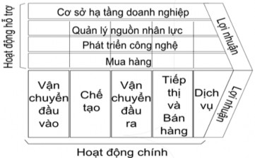 Hình 1 1 Mô hình chuỗi giá trị Michael Porter Nguồn Porter 1985 Tất cả các 1
