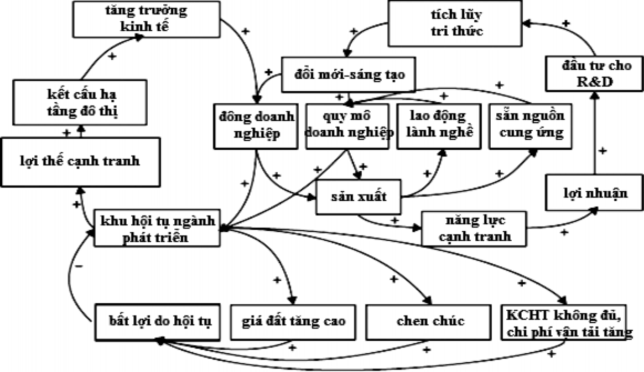 Nguồn Kế thừa từ Buendia 2005 Hình 1 2 Sự hình thành và phát triển của cụm 1