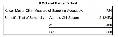 2 2 Phương sai trích 88 2 3 Ma trận nhân tố 3 Phân tích hồi quy 3 1 Tương quan 2