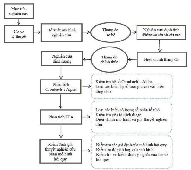 4 1 Nghiên cứu định tính Từ mục tiêu nghiên cứu tác giả sẽ tiến hành 1