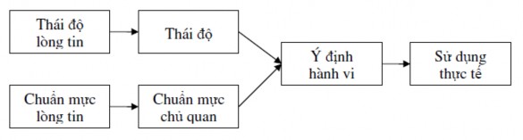 Hình 1 1 Thuyết hành động hợp lý Fishbein Ajzen 1975  Mô hình thuyết 2