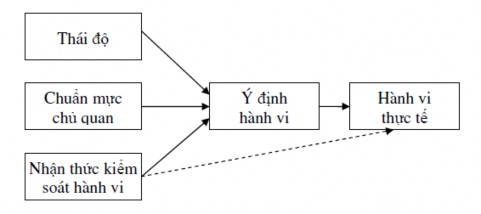 Hình 1 2 Thuyết hành vi có hoạch định Ajzen 1991  Mô hình chấp nhận công 3